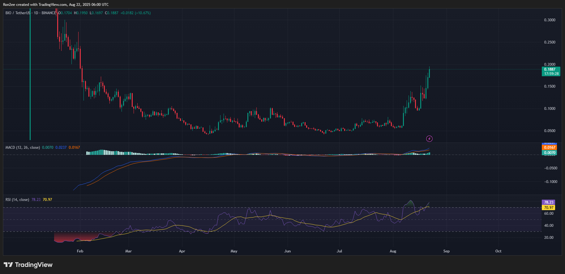 BIO daily chart show the MACD and RSI lines have pointed upwards.