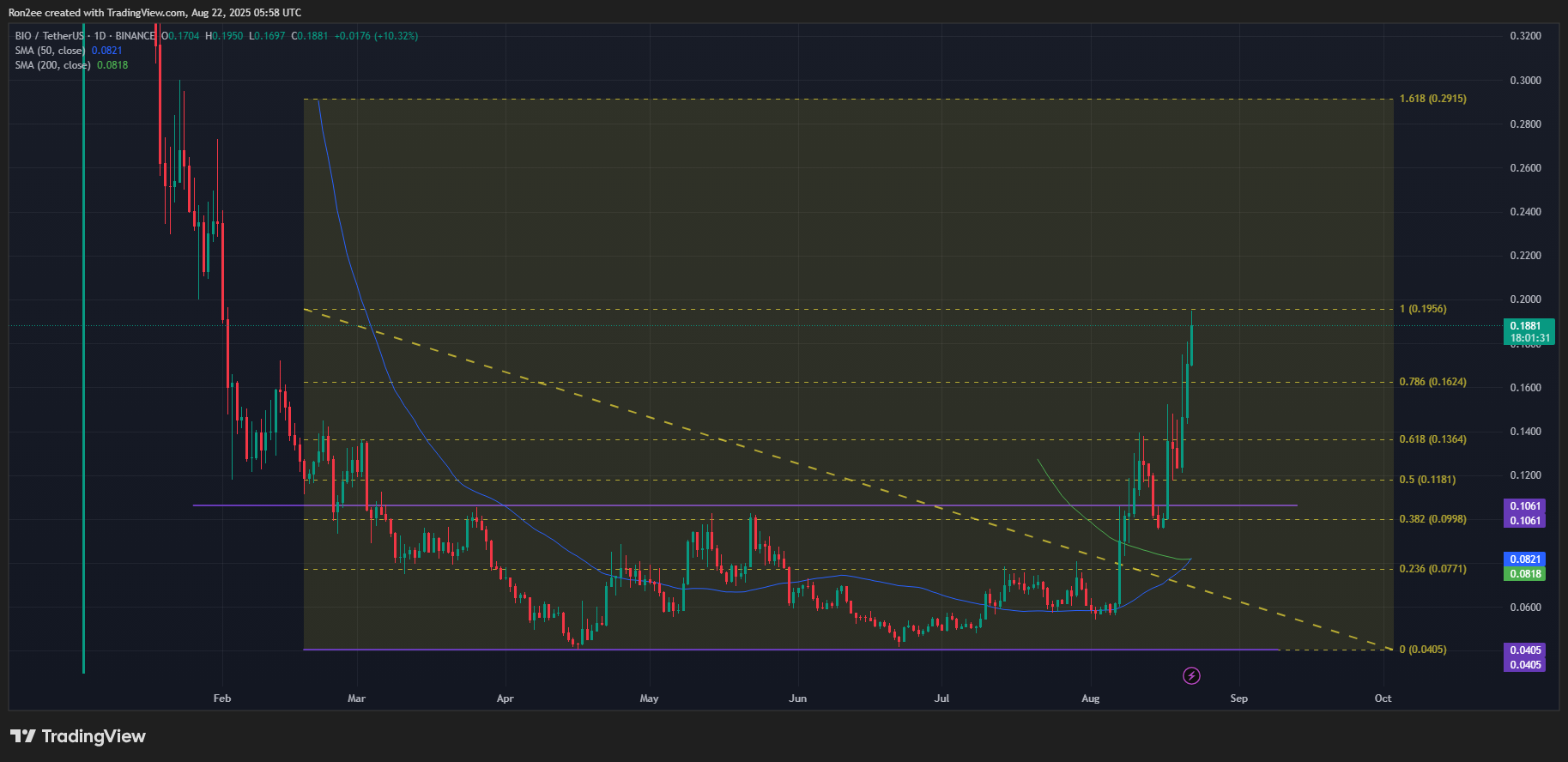 BIO price forms a golden cross after it breaks out of a multimonth accumulation zone on the daily chart.