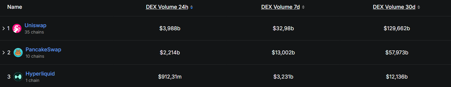 Hyperliquid grabs 80% of perp DEX market in just one year, analysts say - 2