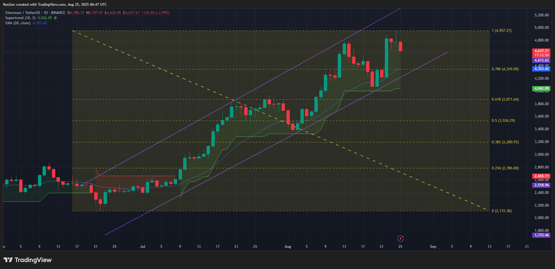 Ethereum price forms an ascending parallel channel on the daily chart