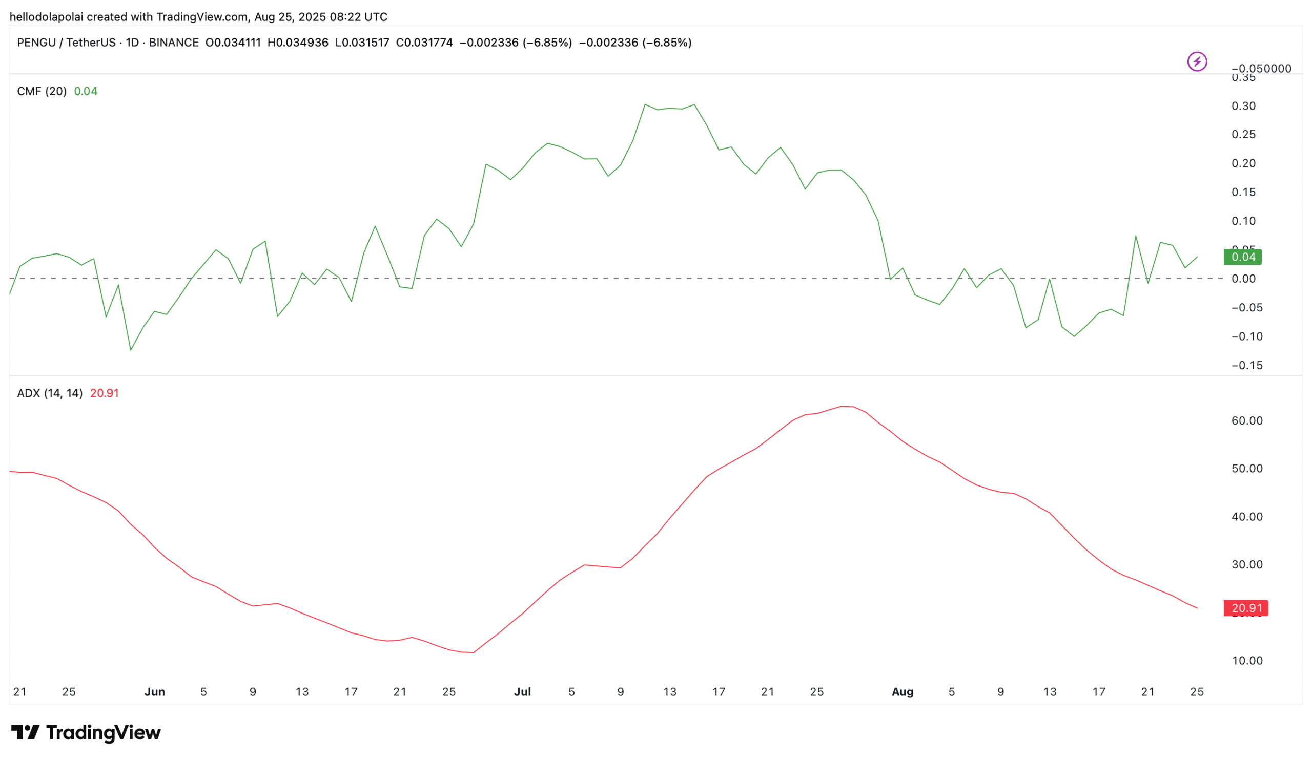 Technical indicators CMF and ADX on PENGU's price chart.