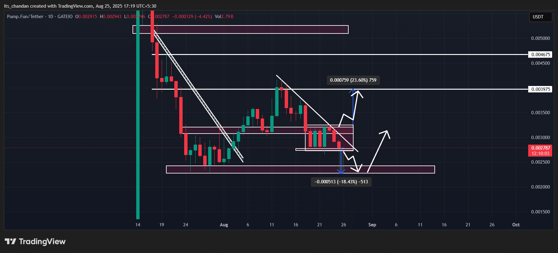 Pump.fun (PUMP) price action