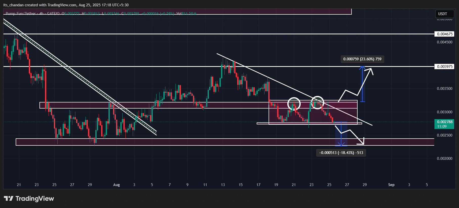 Pump.fun (PUMP) price action