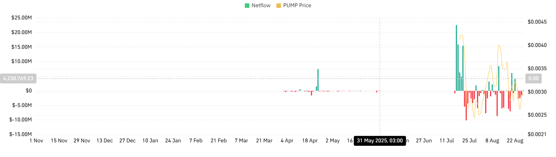Pump spot netflow
