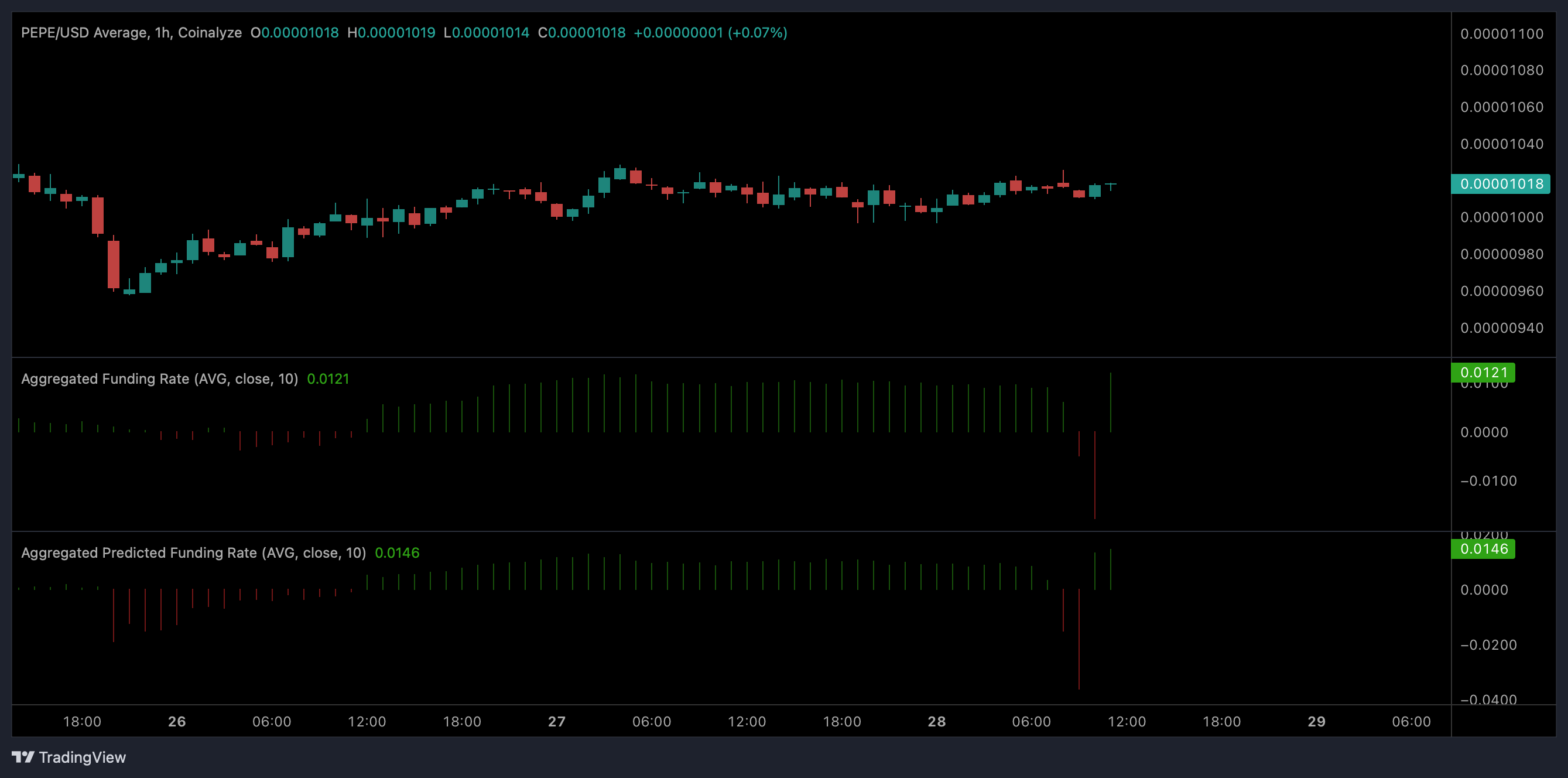 Pepe coin price prints a rare pattern as funding rates rises - 2