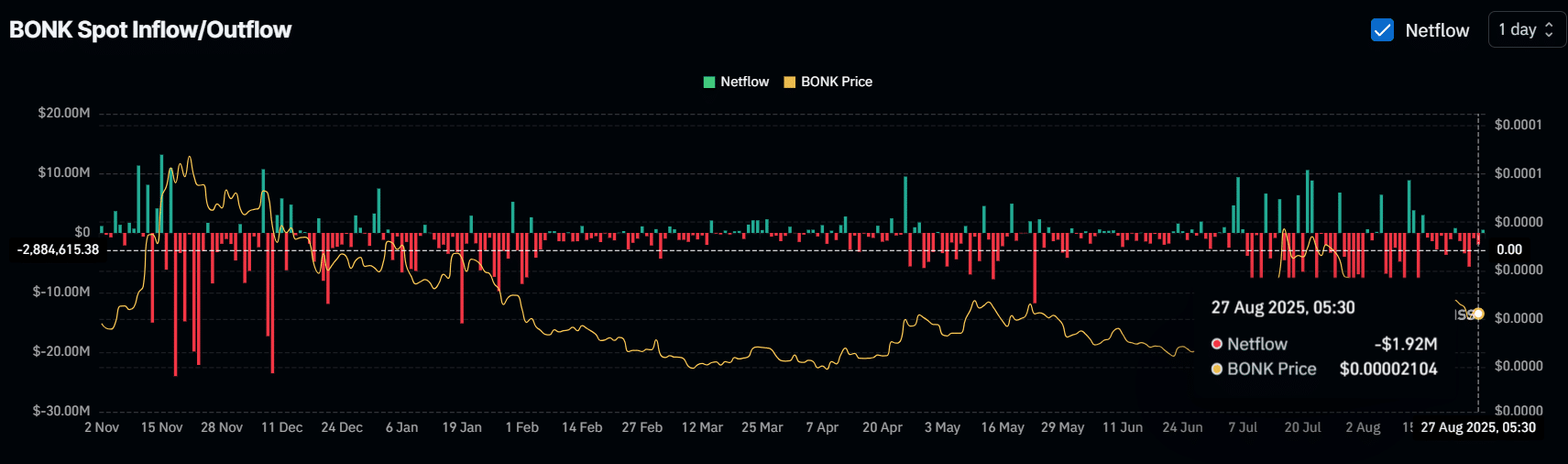 BONK Spot Inflow/Outflow