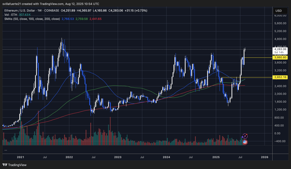 ETH approaching all-time highs | Source: ETHUSDT chart on TradingView