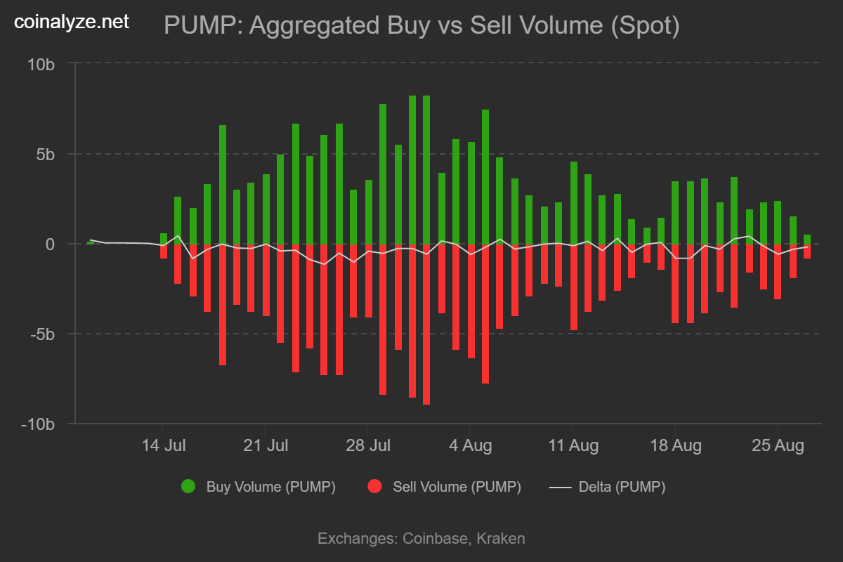 Pump buy sell volume