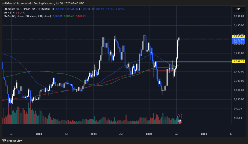 ETH testing key resistance | Source: ETHUSDT chart on TradingView