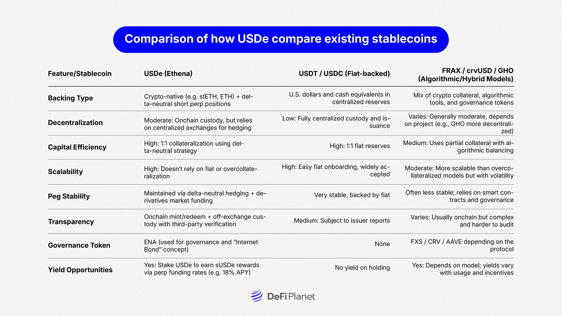 Image showing the Ccomparison of how USDe compare existing stablecoins on DeFi Planet