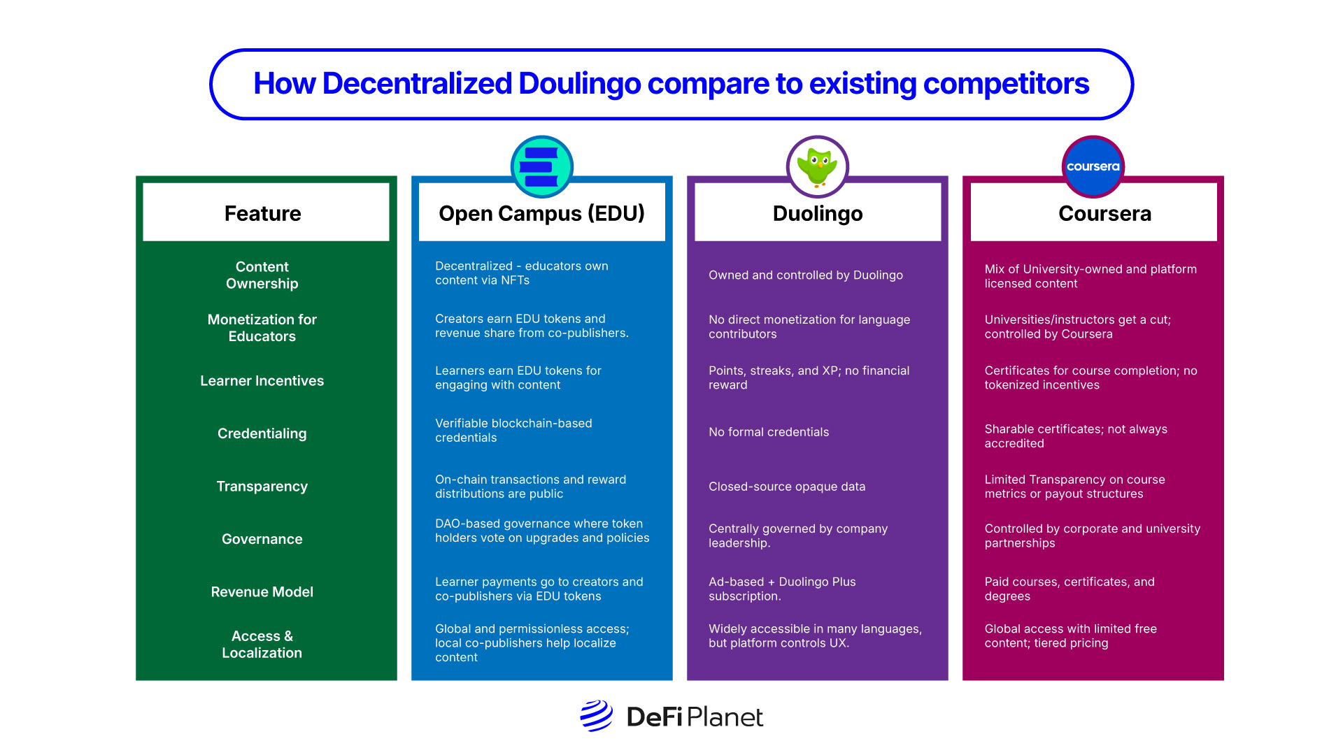 Image showing How Decentralized Duolingo compare to existing competitors on DeFi Planet