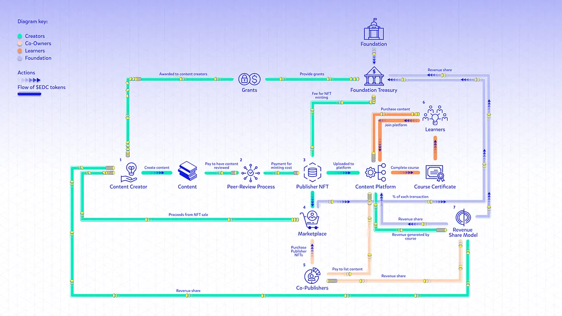 $EDU Ecosystem Diagram.