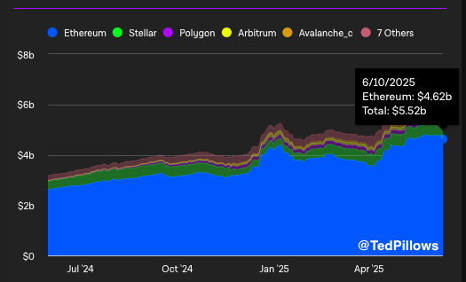 Ethereum chain dominates RWA sector | Source: Ted Pillows on X