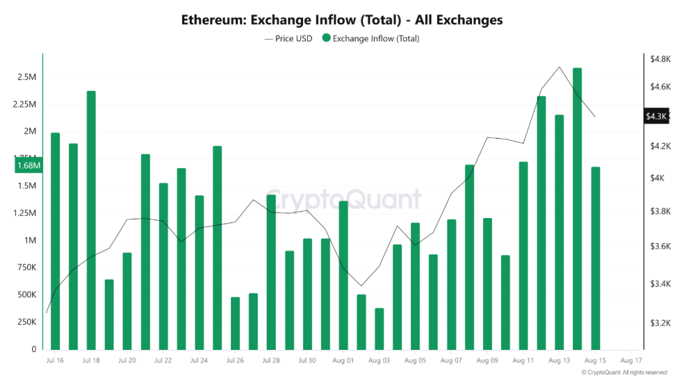 Ethereum Exchange Inflow | Source: CryptoQuant