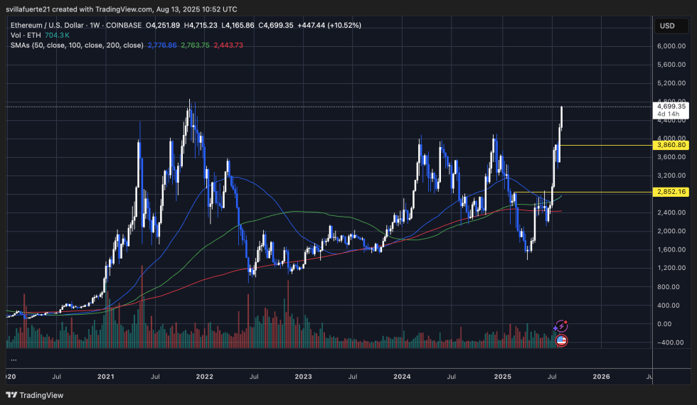 ETH testing resistance below ATH | Source: ETHUSDT chart on TradingView
