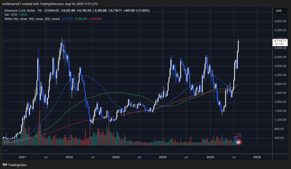 ETH approaching all-time high | Source: ETHUSDT chart on TradingView