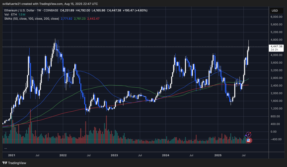 ETH testing critical resistance | Source: ETHUSDT chart on TradingView
