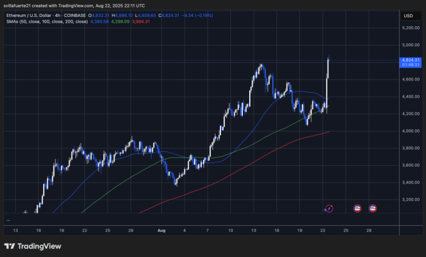 ETH sets new ATH | Source: ETHUSDT chart on TradingView