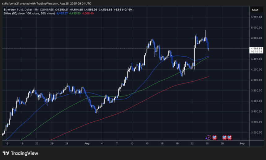 ETH retraces to key demand after reaching ATH | Source: ETHUSDT chart on TradingView