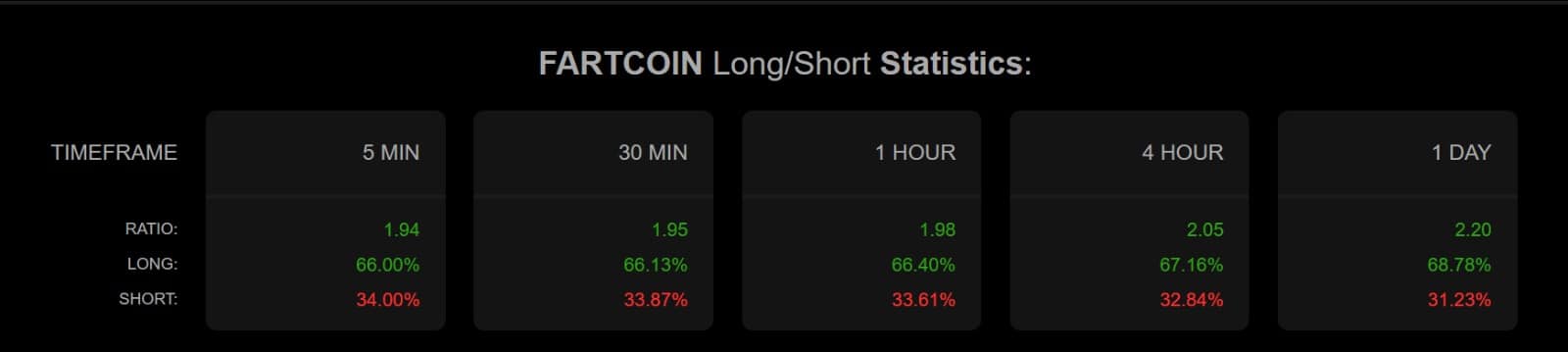 Fartcoin long short ratio