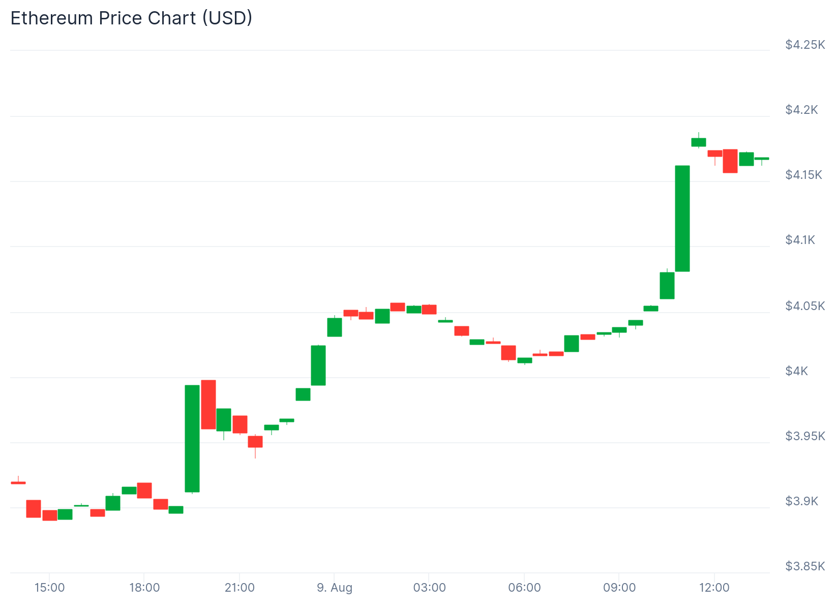 Institutions grab 1.03m Ethereum worth $4.17b, ETH price breaks $4,000 - 2