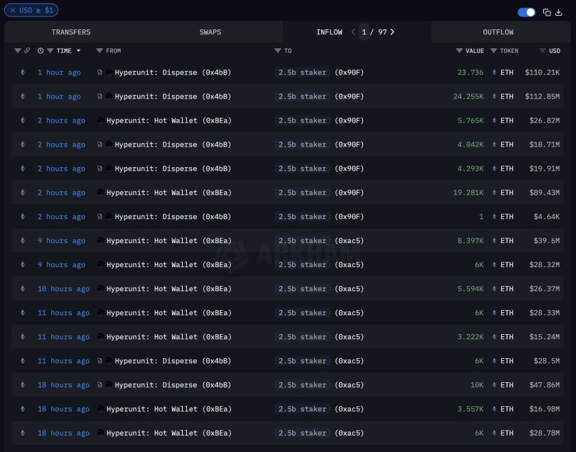 Whale Transactions (Buying Ethereum) | Source: Arkham 