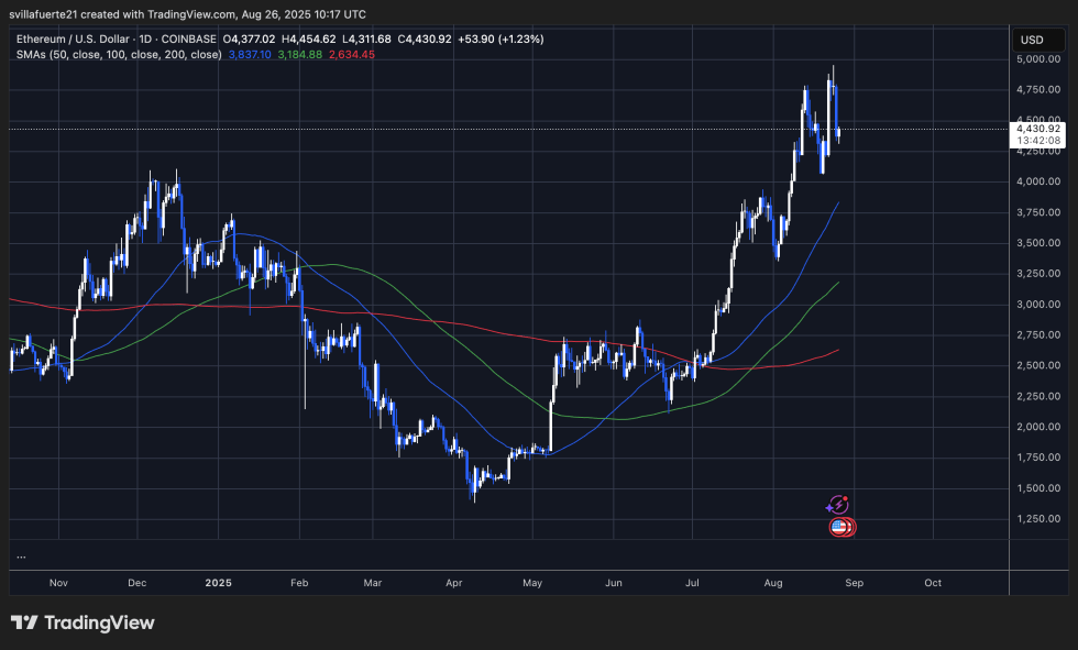 ETH facing volatility around ATH | Source: ETHUSDT chart on TradingView