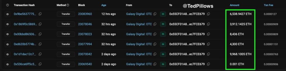Mysterious whale/institution bought $122,955,634 ETH in the past 2 days | Source: Ted Pillows 