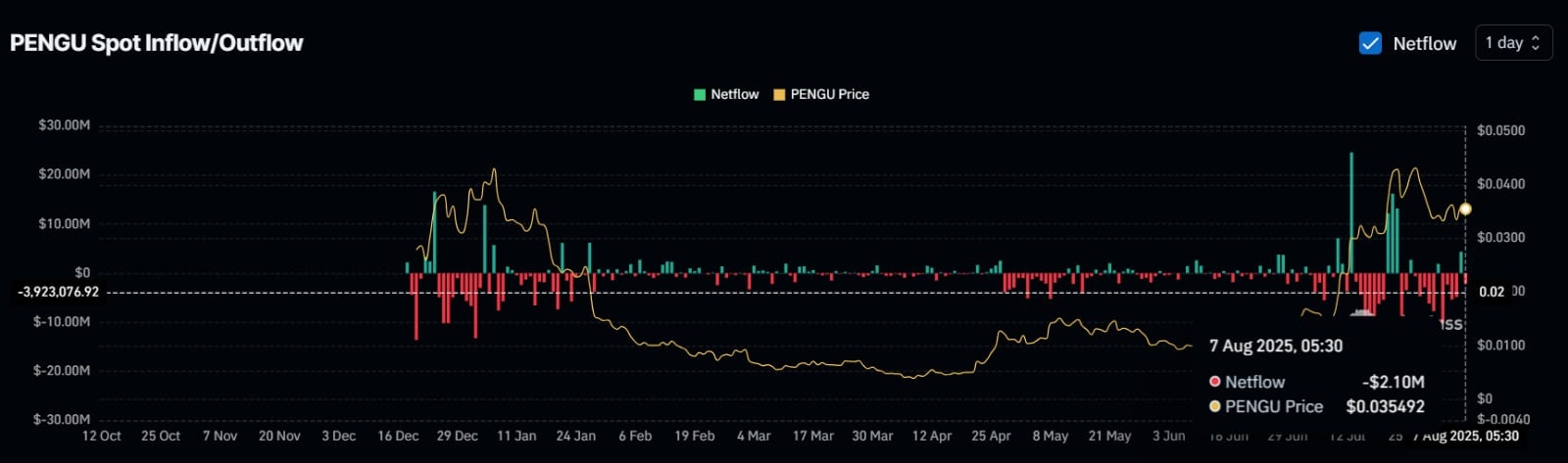 PENGU Spot Inflow/Outflow