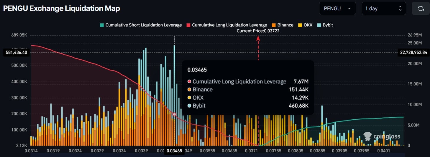 PENGU Exchange Liquidation Map