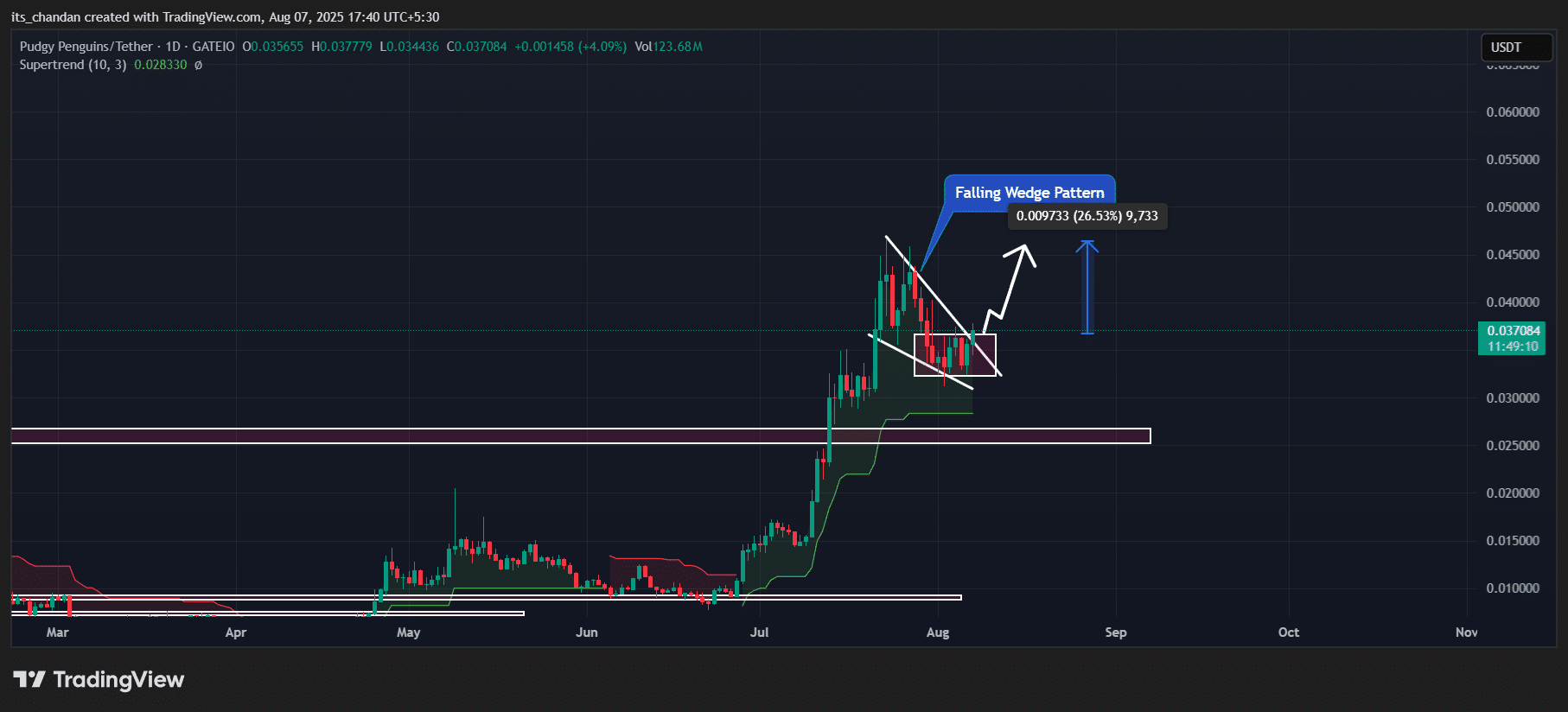 Pudgy Penguins (PENGU) price action