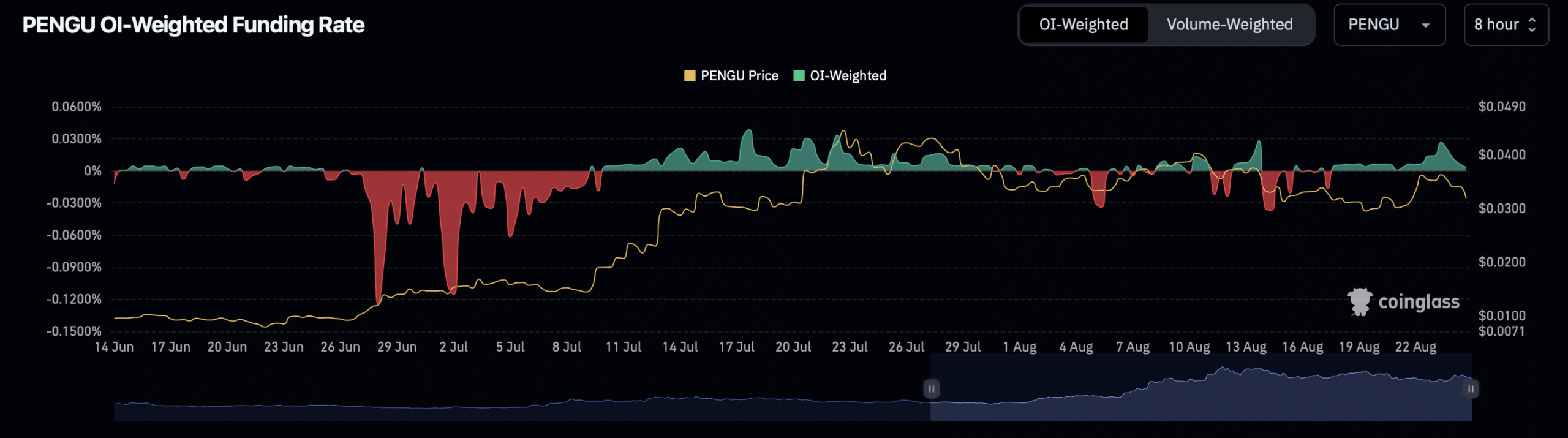 PENGU's OI-weighted funding rate chart