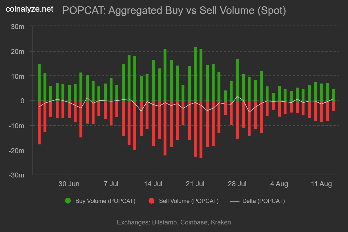 Popcat buy sell volume