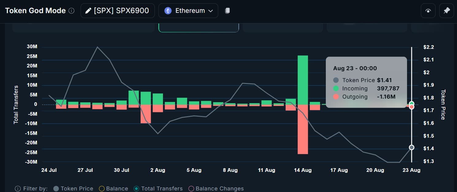 SPX top holders transfers