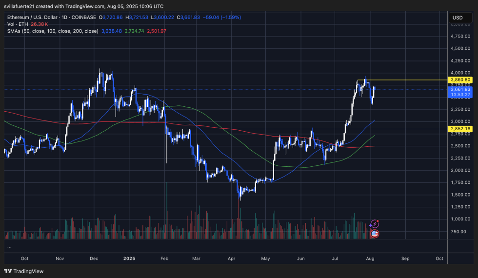 ETH consolidates around key levels | Source: ETHUSDT chart on TradingView