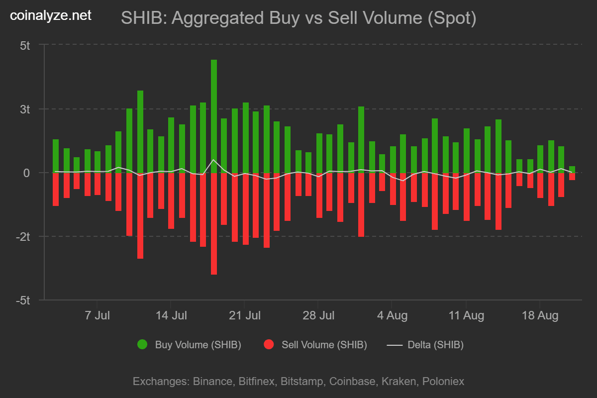 Shiba buy sell volume