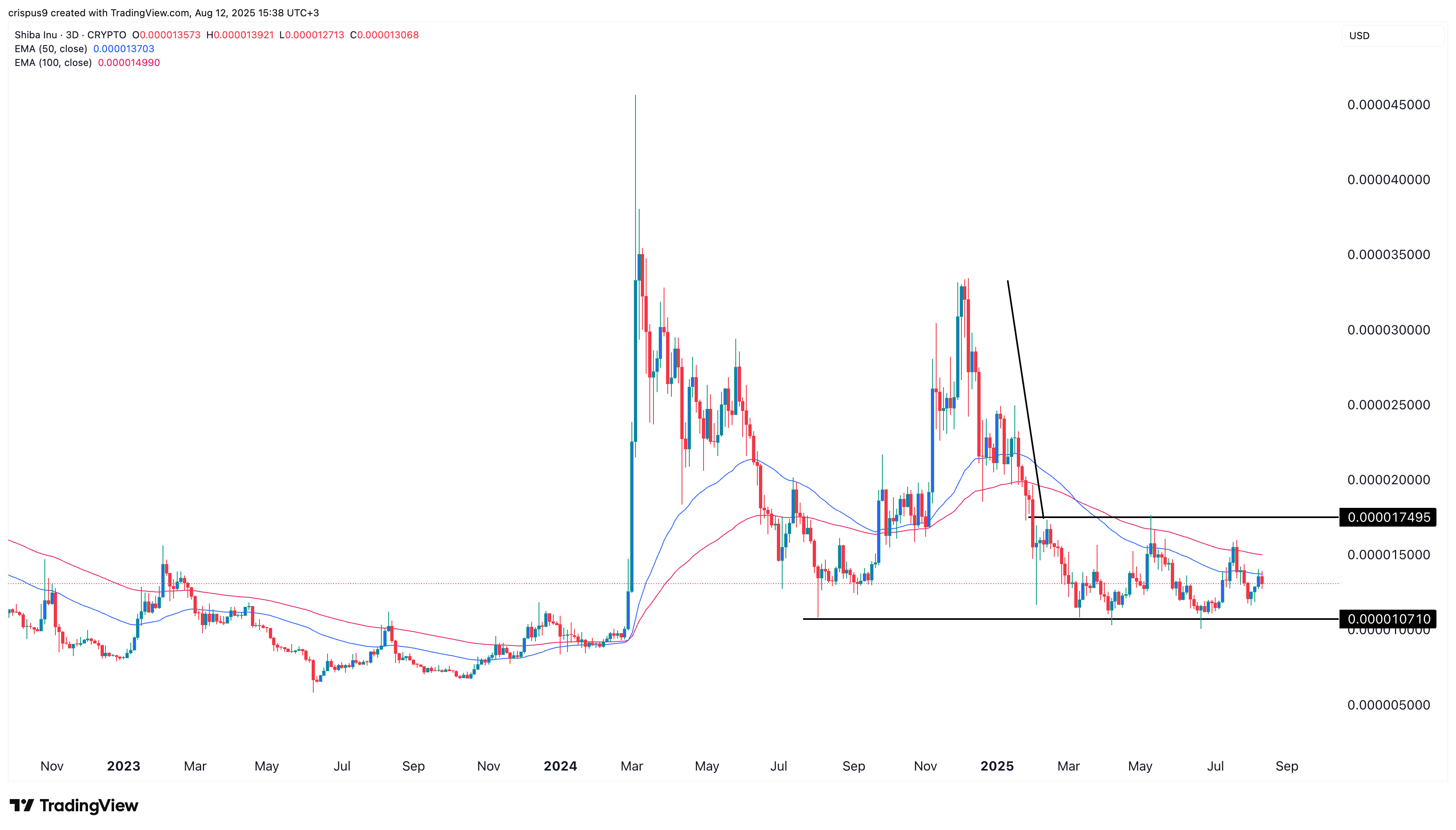 Shiba Inu price at risk of a crash as key metrics crumble - 1