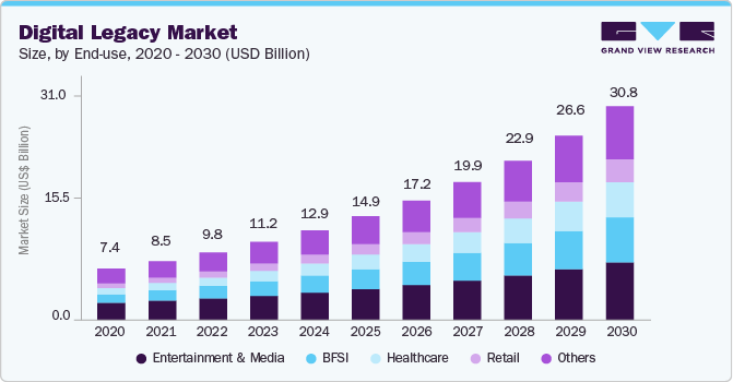 Digital legacy Market