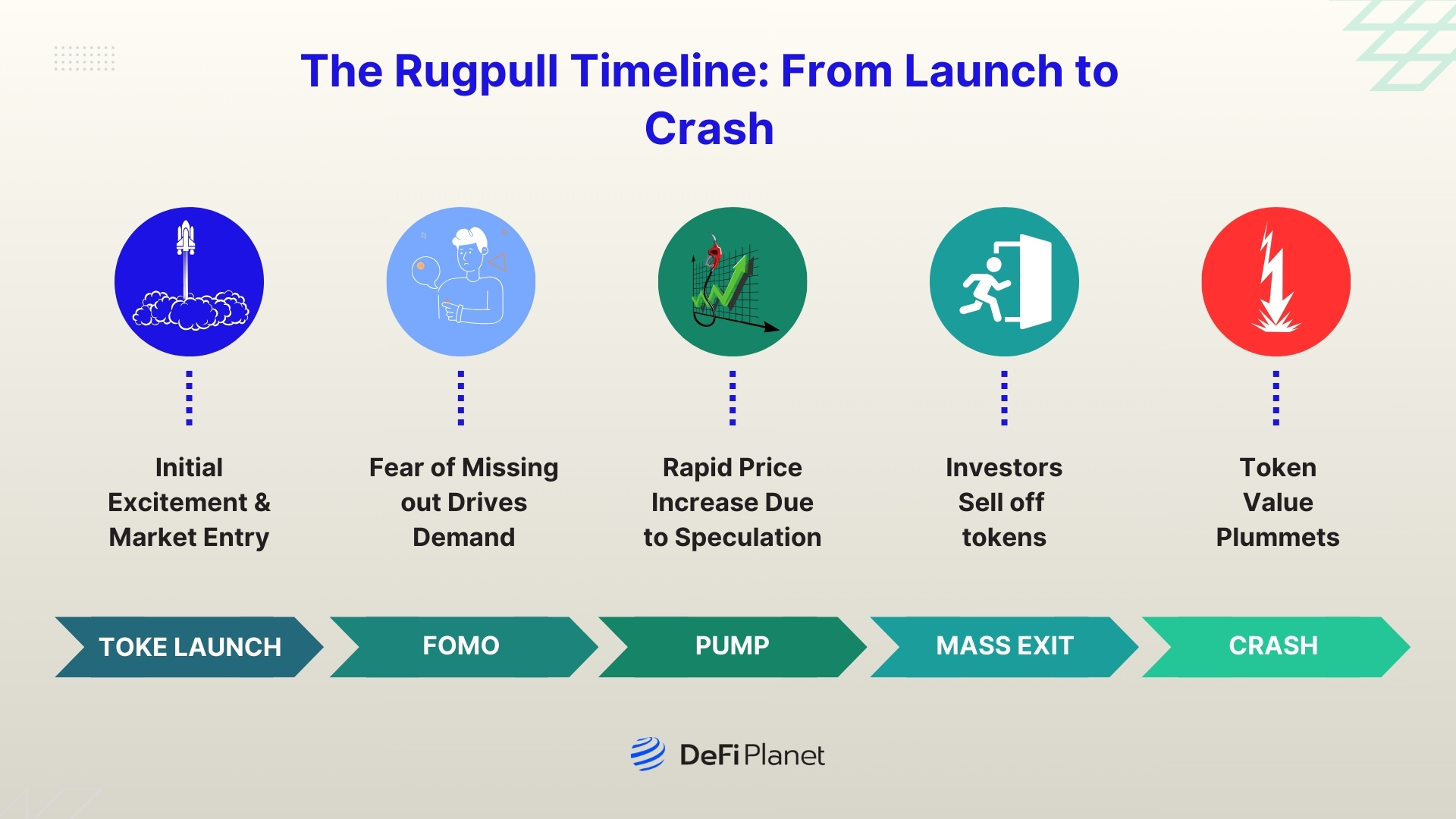 Image showing How Rug Pull Works on DeFi Planet