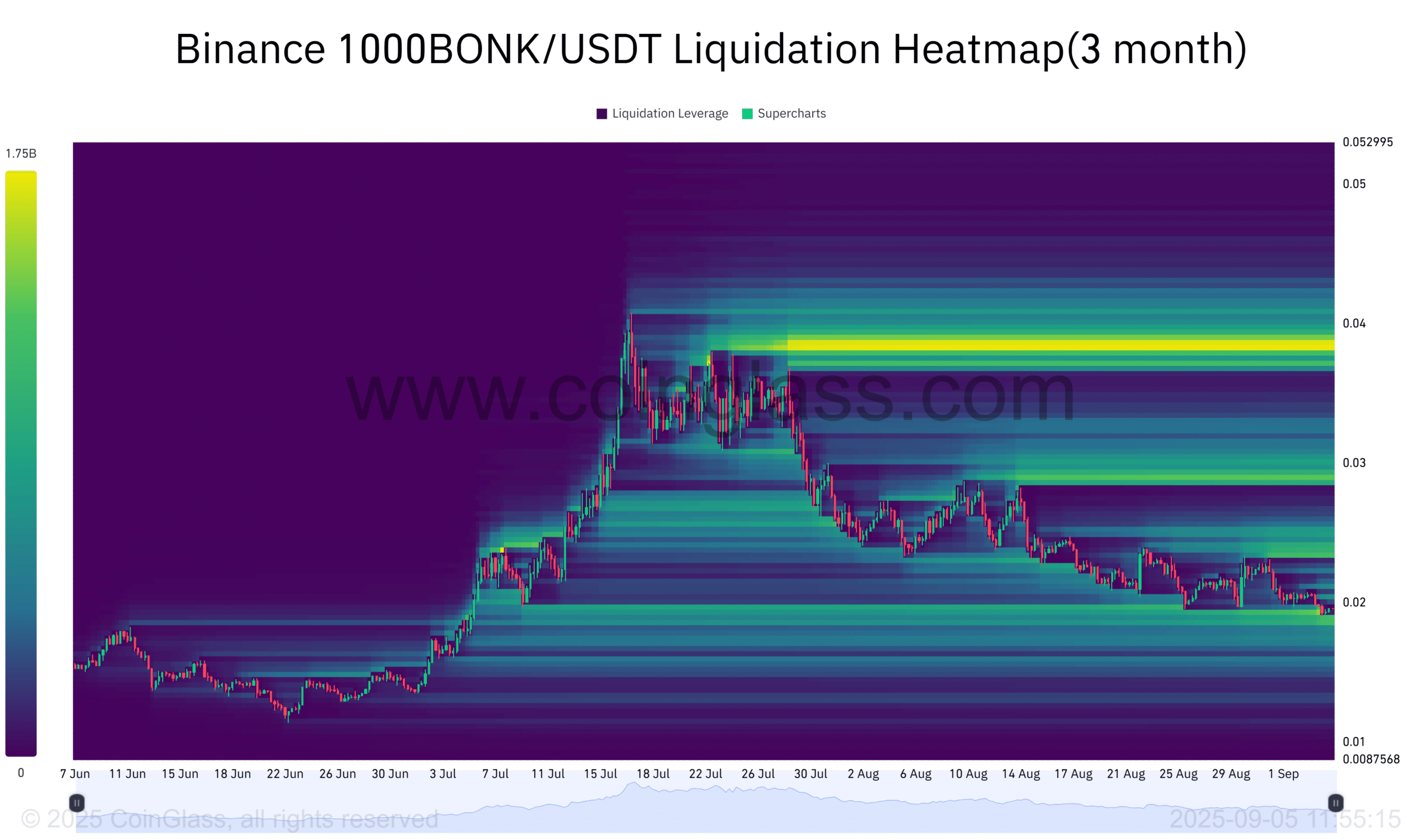 BONK Liquidation Heatmap