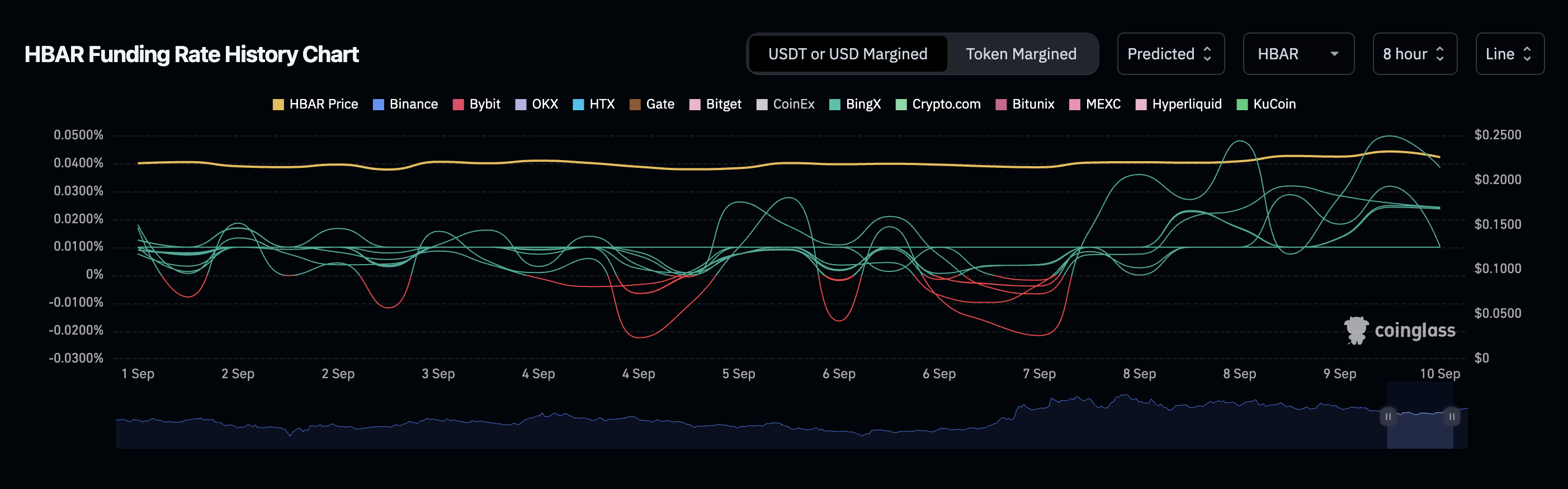 HBAR price holds support at $0.21 as funding rates remains bullish - 3