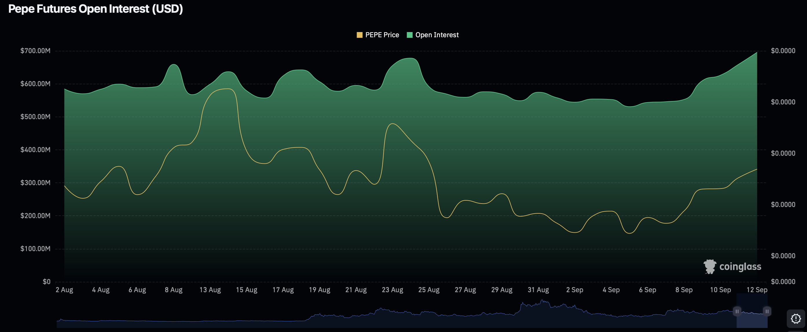 PEPE price confirms rare patten as futures open interest sky-rockets - 2