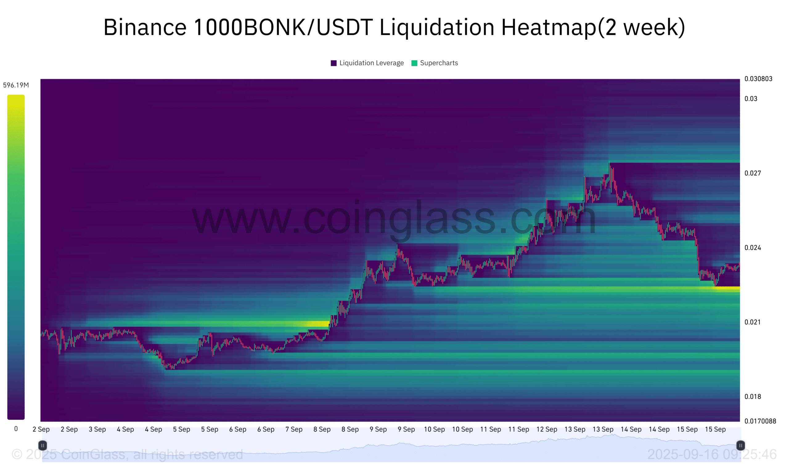 BONK Liquidation Heatmap