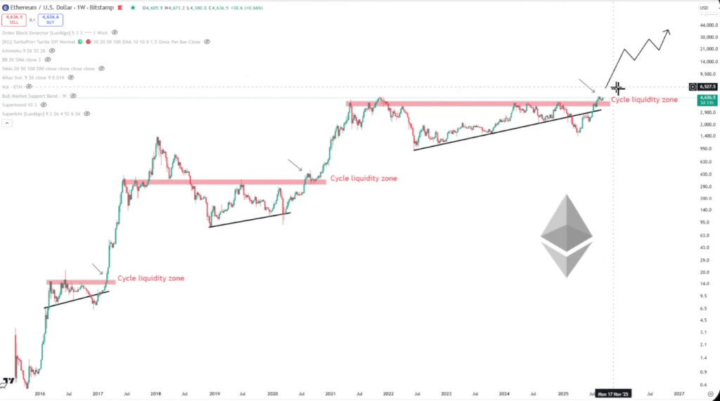 Ethereum cycle liquidity breakout
