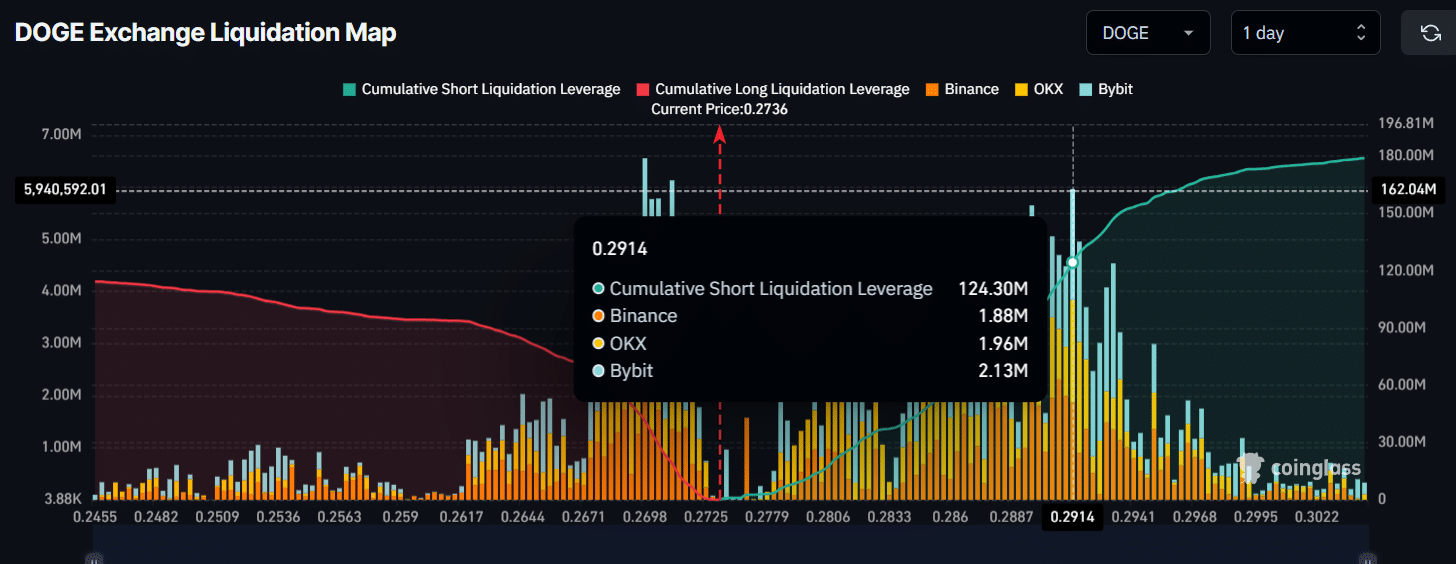 DOGE Exchange Liquidation Map