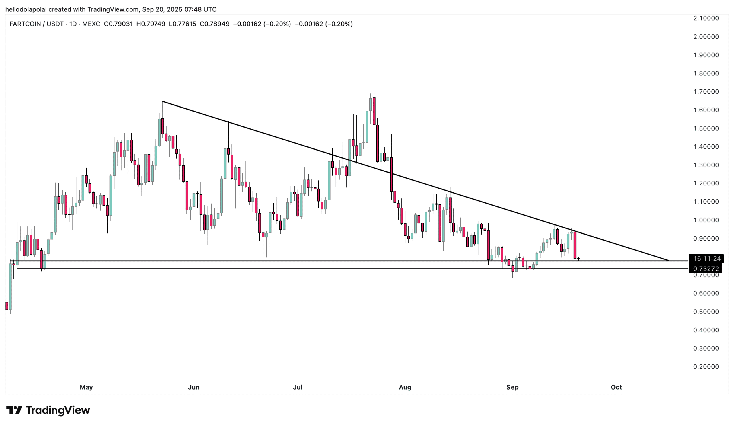 FARTCOIN price action.