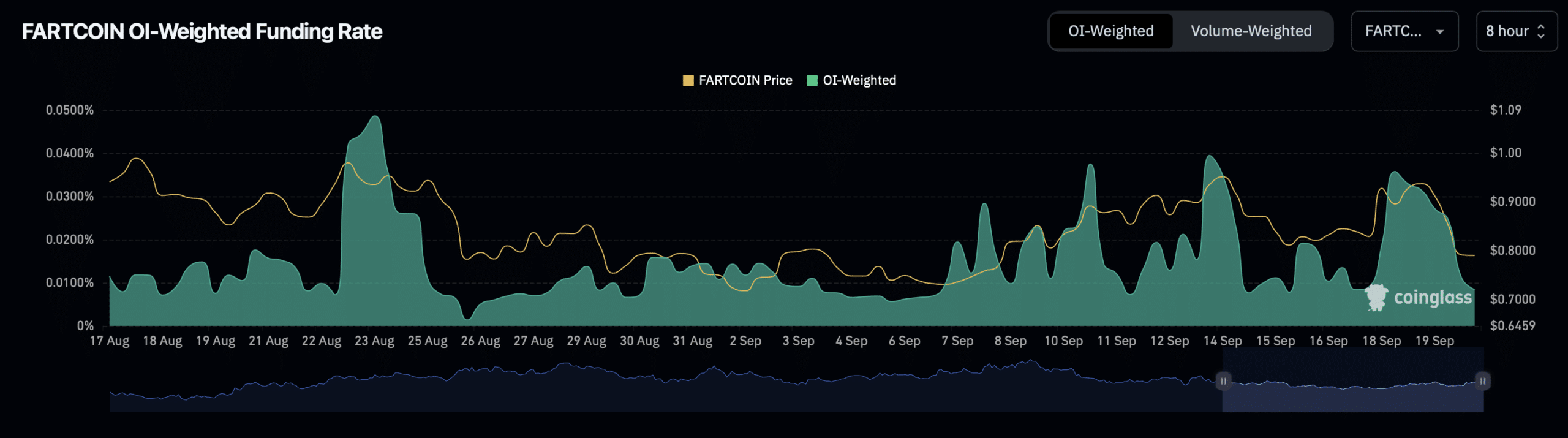 Fartcoin OI-weighted funding rate.