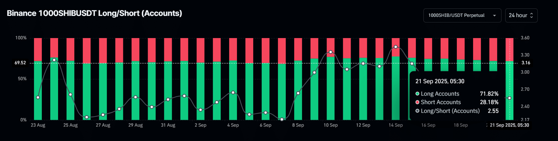 Binance 1000SHIBUSDT Long/Short