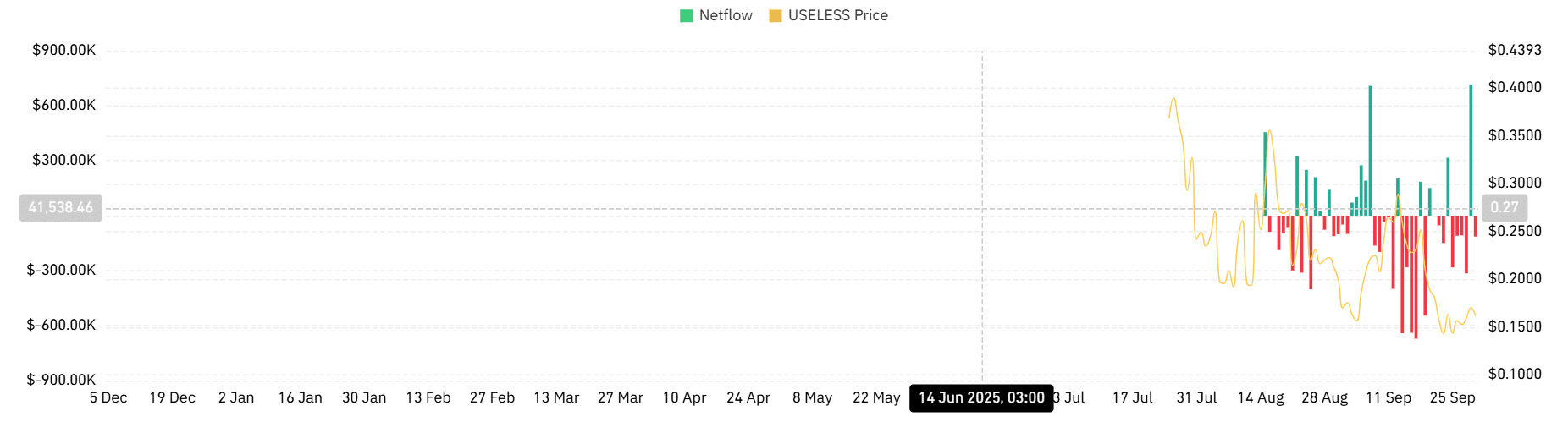 Useless spot netflow