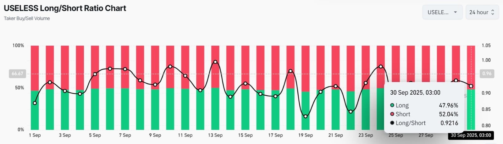 Useless long short ratio